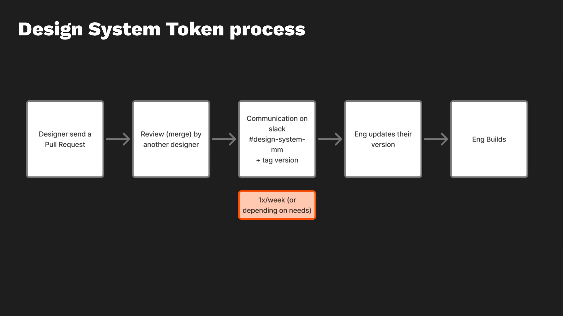 Central Design System snapshot 10